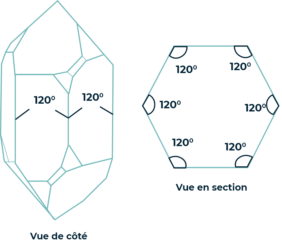 Image d'explication des angles pour un crystal  de quartz