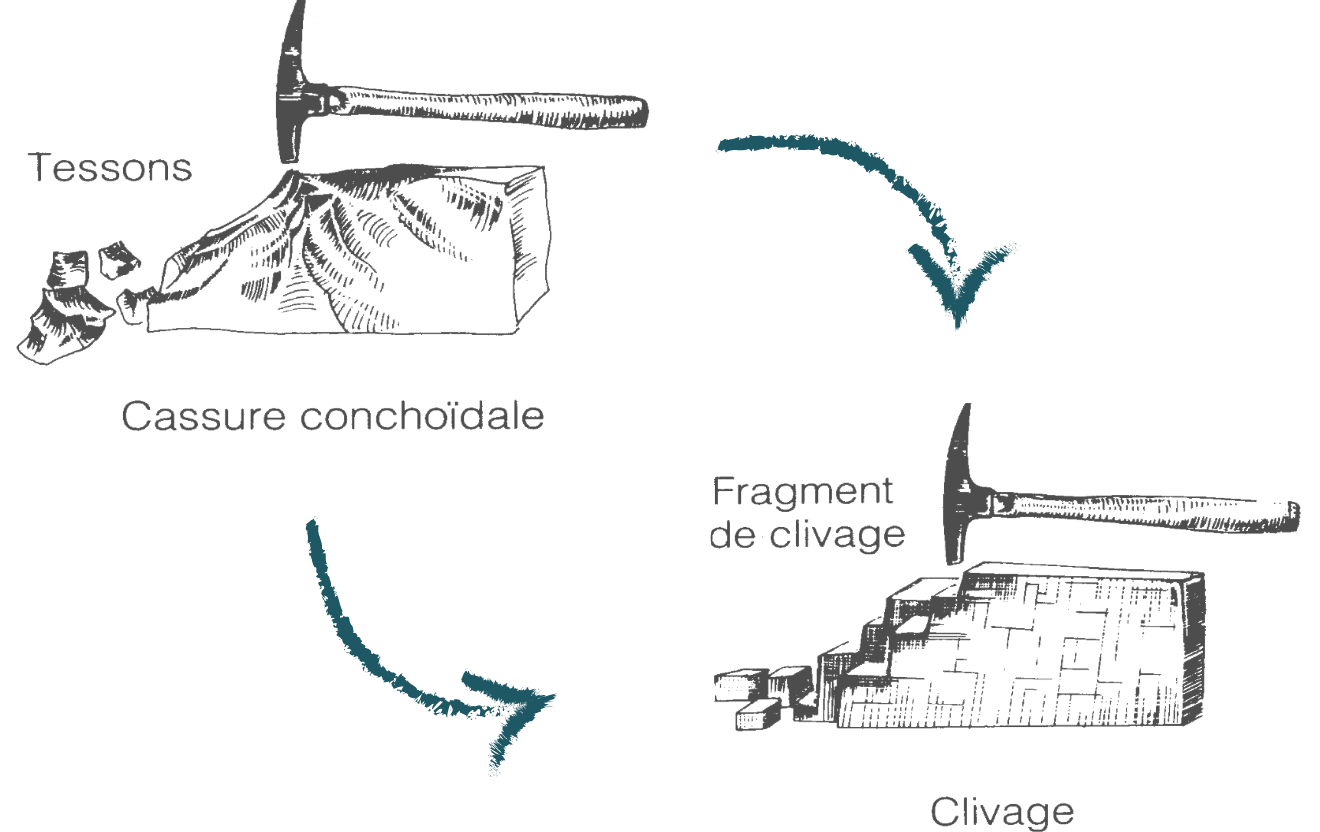 Tessons, Cassure de conchoidale, Fragment de clivage, clivage