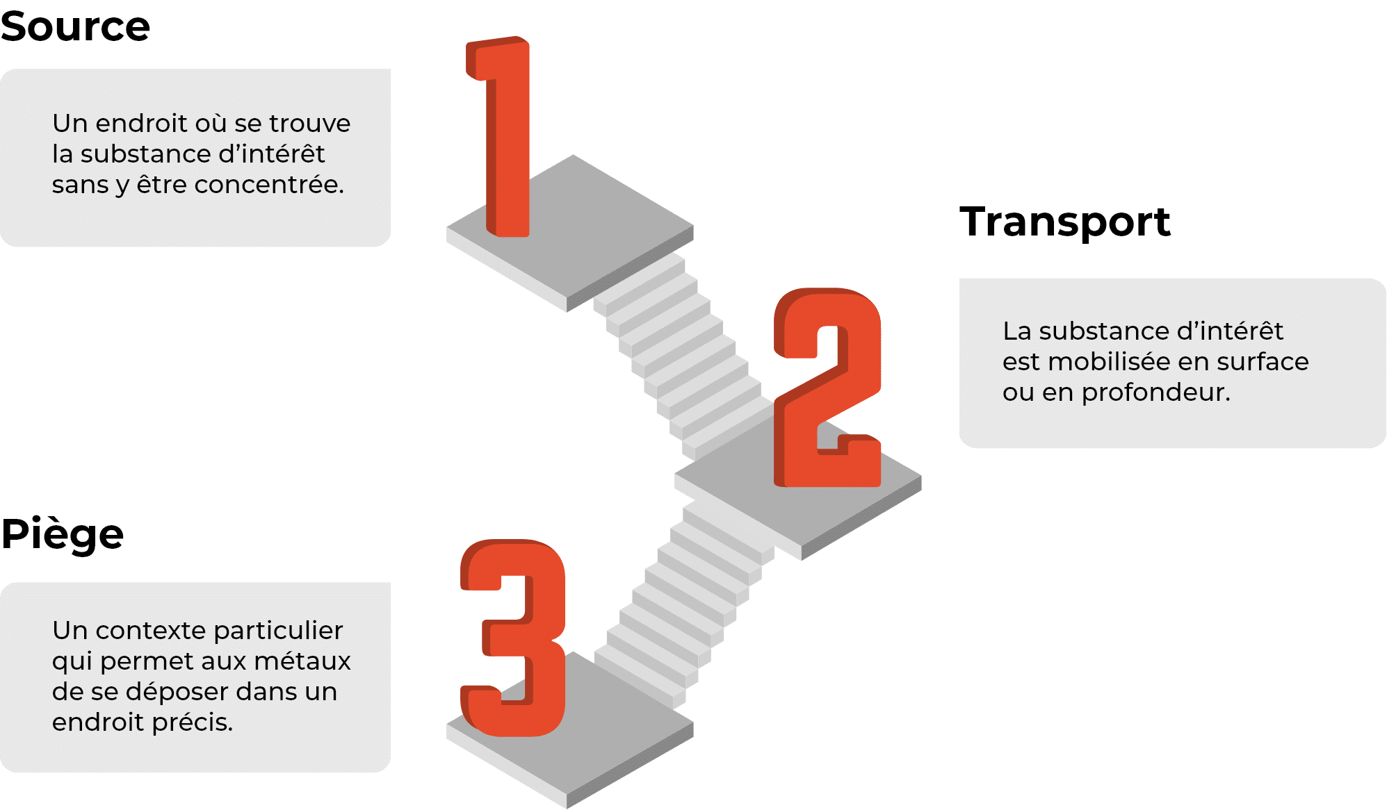 Escalier de 1 à 3 où 1 représente la Source, 2 le transport et 3 le piège