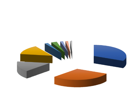 Illustration camembert représentant en partant de la gauche le Silicium à 15%, le Magnésium à 14%, le Nickel à 2%, un 3% pour "Autres", le Calcium à 2%, l'Aluminium à 1%, le fer à 32% et le reste à 1%